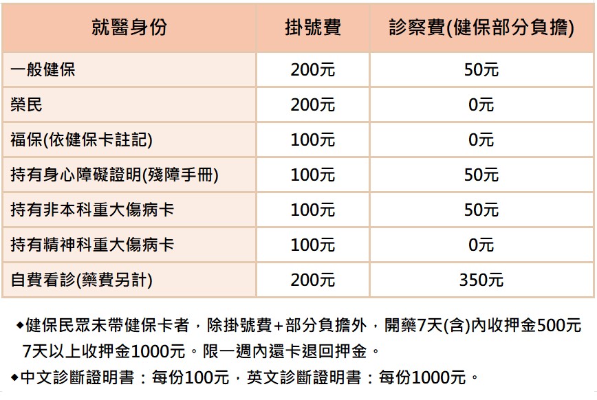 收費標準